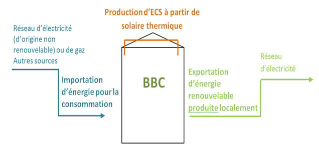 Schéma BBC
