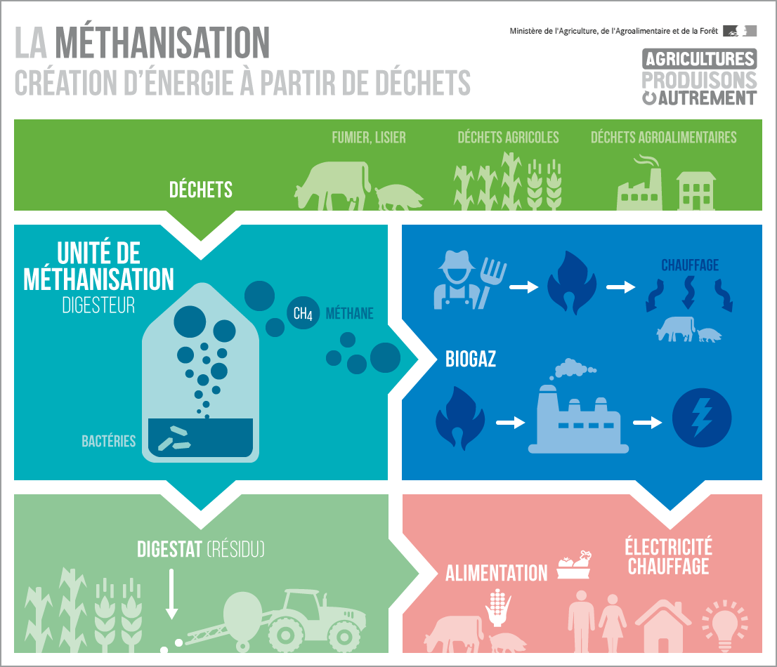 Méthanisation déchets