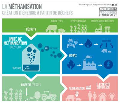 méthanisation