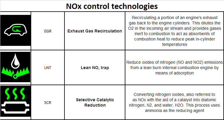 NOx control technologies