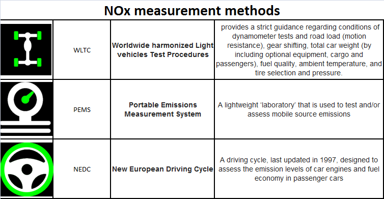 NOx measurement methods
