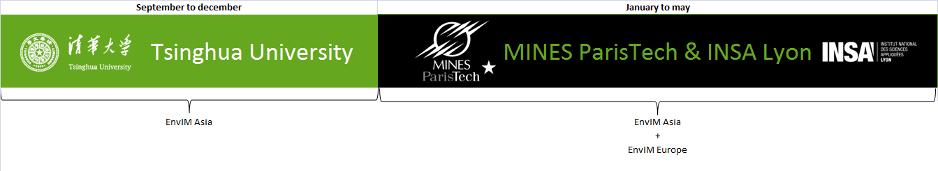 planning envim