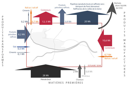 Flux système du port du Havre