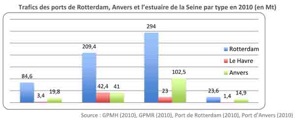 traffics le Havre/Anvers/Rotterdam